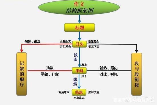 〖3〗學會使用簡單的修辭手法、詞語成語、名言警句等，確保文章有文采